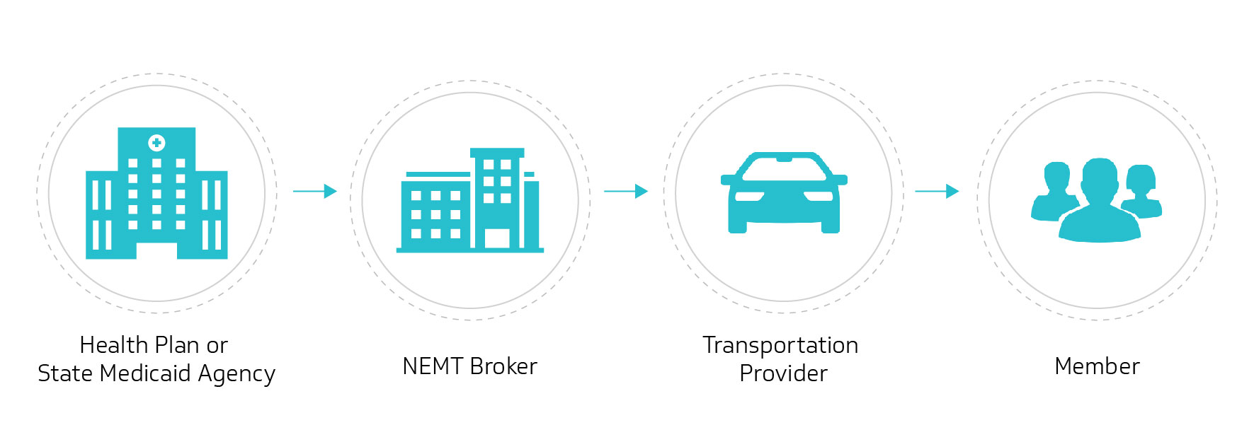 Overall NEMT Broker Process - Veyo