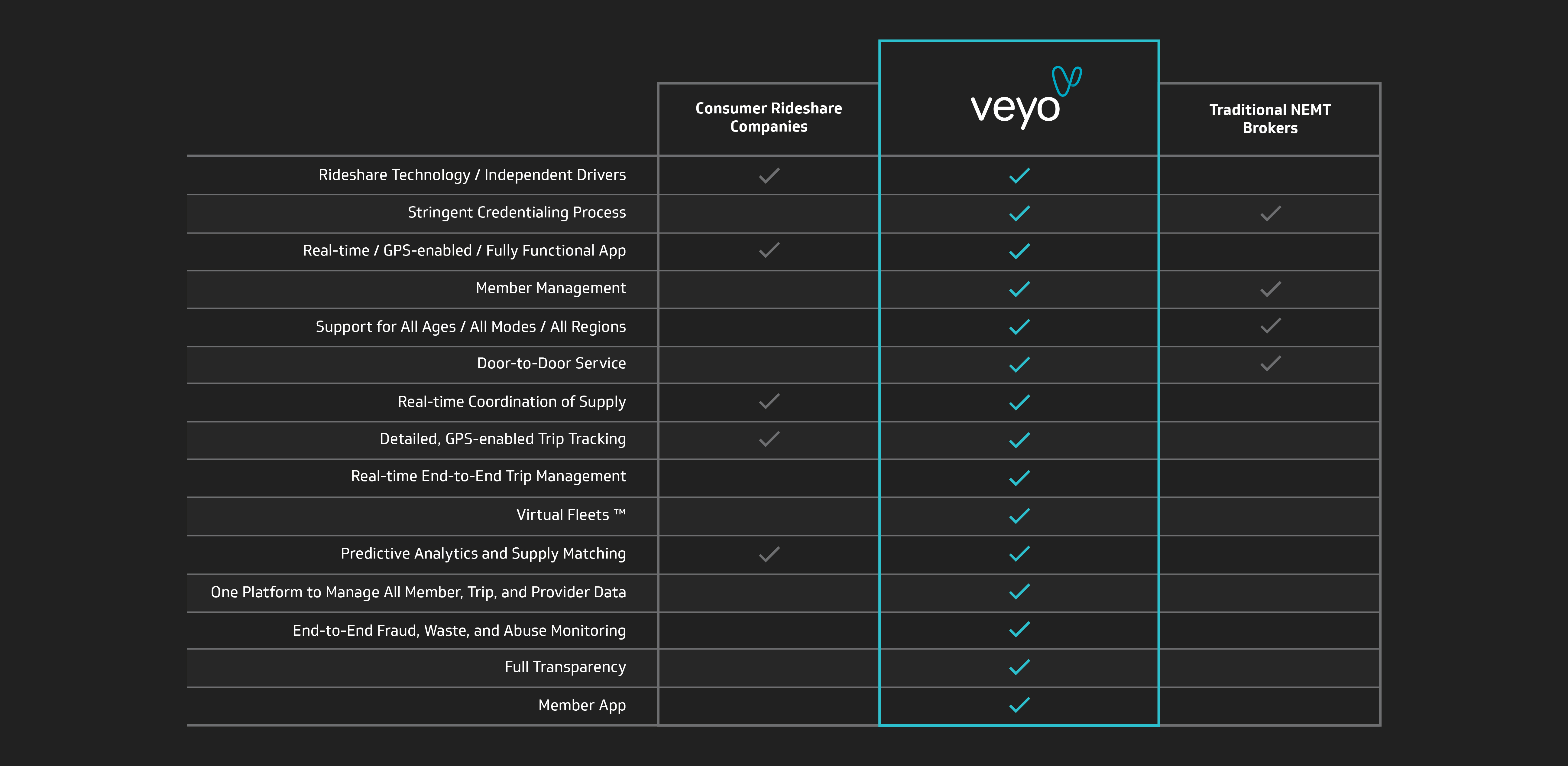 How does Veyo compare to rideshare companies?